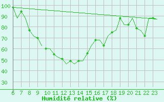 Courbe de l'humidit relative pour Ioannina Airport