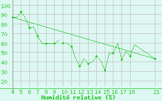 Courbe de l'humidit relative pour Ohrid