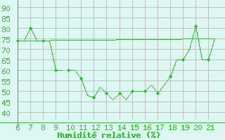 Courbe de l'humidit relative pour Madrid / Cuatro Vientos