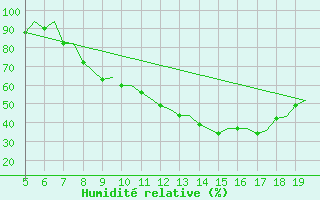 Courbe de l'humidit relative pour Valladolid / Villanubla