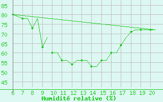 Courbe de l'humidit relative pour Kefalhnia Airport