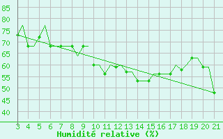 Courbe de l'humidit relative pour Mytilini Airport
