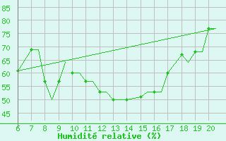 Courbe de l'humidit relative pour Kefalhnia Airport