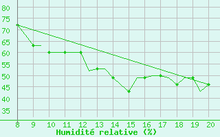 Courbe de l'humidit relative pour Hessen