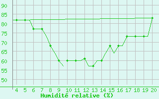 Courbe de l'humidit relative pour Dortmund / Wickede