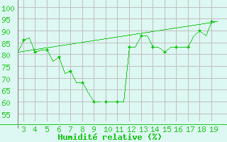 Courbe de l'humidit relative pour Alexandroupoli Airport