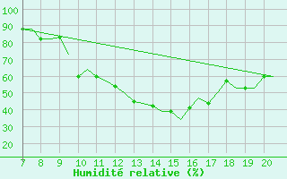 Courbe de l'humidit relative pour Oberpfaffenhofen