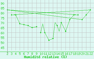 Courbe de l'humidit relative pour Canakkale