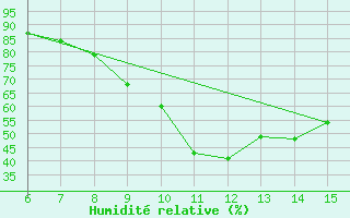 Courbe de l'humidit relative pour Morphou