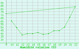 Courbe de l'humidit relative pour Trets (13)