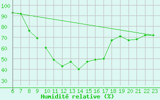 Courbe de l'humidit relative pour Cuenca