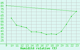 Courbe de l'humidit relative pour Elsenborn (Be)