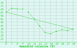 Courbe de l'humidit relative pour Anamur