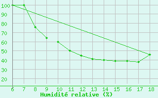 Courbe de l'humidit relative pour Piacenza