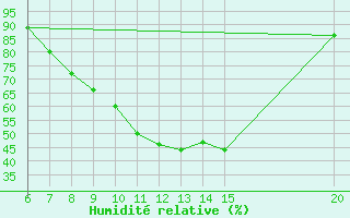 Courbe de l'humidit relative pour Tuzla
