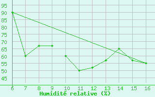 Courbe de l'humidit relative pour Cozzo Spadaro