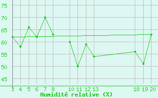 Courbe de l'humidit relative pour Komiza