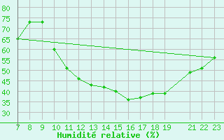 Courbe de l'humidit relative pour Doissat (24)