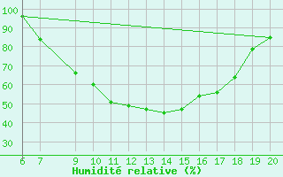 Courbe de l'humidit relative pour Tuzla