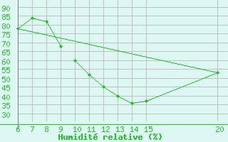 Courbe de l'humidit relative pour Gradacac