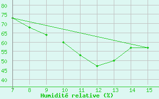 Courbe de l'humidit relative pour Parnu