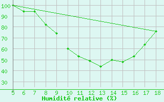 Courbe de l'humidit relative pour Novara / Cameri