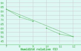 Courbe de l'humidit relative pour Parma