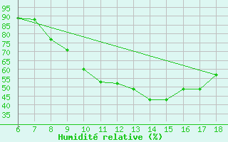 Courbe de l'humidit relative pour Bou-Saada