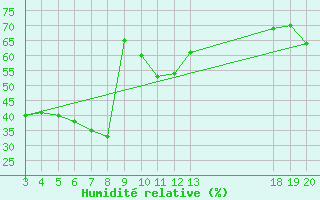 Courbe de l'humidit relative pour Dubrovnik / Gorica