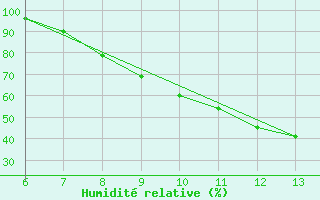 Courbe de l'humidit relative pour Zenica