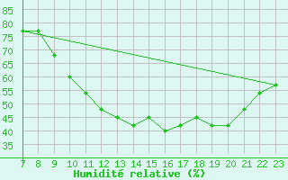 Courbe de l'humidit relative pour Colmar-Ouest (68)