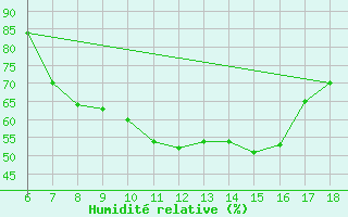 Courbe de l'humidit relative pour Cankiri