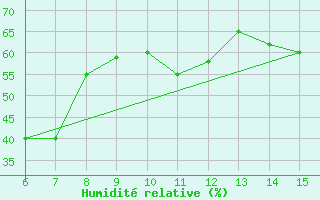 Courbe de l'humidit relative pour Yesilirmak