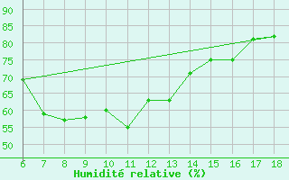 Courbe de l'humidit relative pour Rize