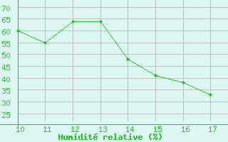 Courbe de l'humidit relative pour safjrur Airport