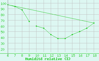 Courbe de l'humidit relative pour Mascara-Ghriss