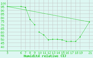 Courbe de l'humidit relative pour Beni-Mellal