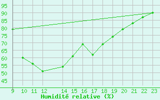 Courbe de l'humidit relative pour Pobra de Trives, San Mamede