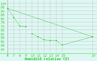 Courbe de l'humidit relative pour Livno