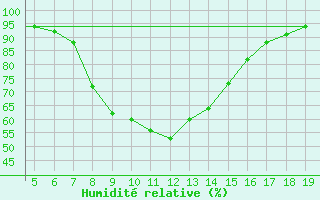 Courbe de l'humidit relative pour Chios Airport