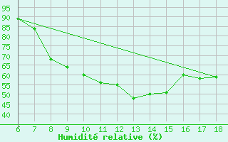Courbe de l'humidit relative pour Duzce