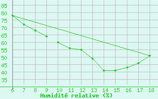 Courbe de l'humidit relative pour Bou-Saada