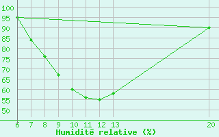 Courbe de l'humidit relative pour Livno