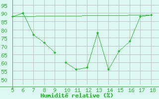 Courbe de l'humidit relative pour Viterbo