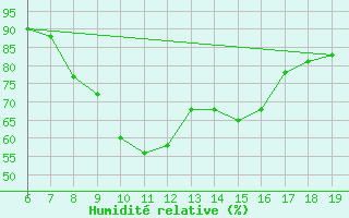Courbe de l'humidit relative pour Casablanca