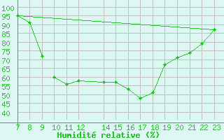 Courbe de l'humidit relative pour Pertuis - Le Farigoulier (84)