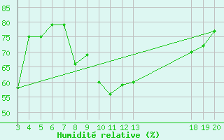 Courbe de l'humidit relative pour Komiza