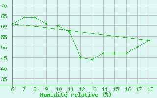 Courbe de l'humidit relative pour Bou-Saada