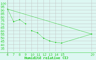 Courbe de l'humidit relative pour Gradacac