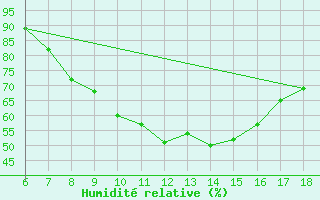 Courbe de l'humidit relative pour Tarvisio